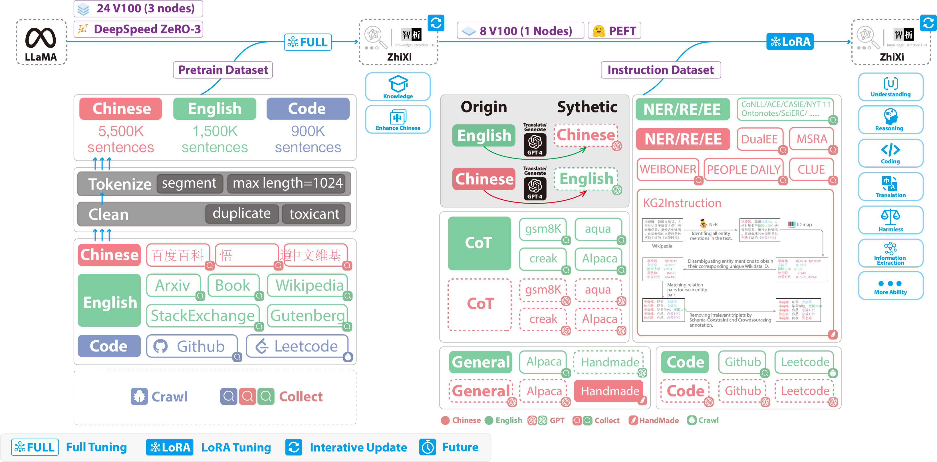 LLM-LLaMA中文衍生模型：LLaMA-ZhiXi【没有对词表进行扩增、全参数预训练、部分参数预训练、指令微调】_llama预训练目标-CSDN博客
