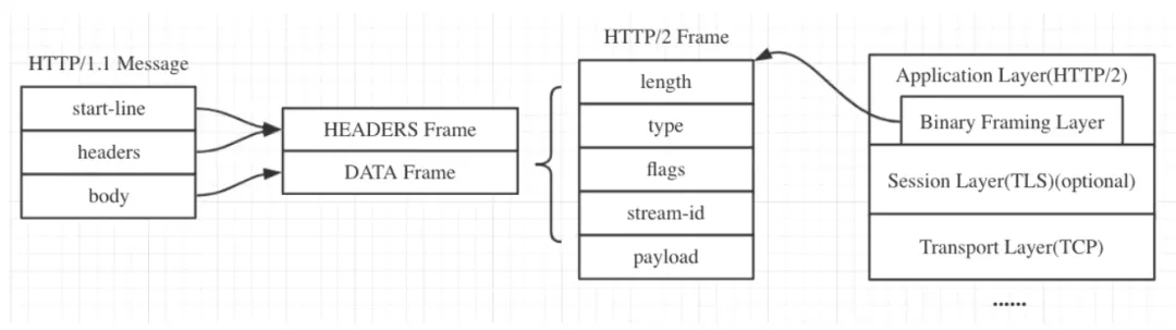 网络面经：HTTP 2.0的这些新特性，是时候了解一下了