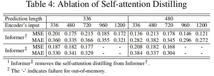 Self-attention Distilling
