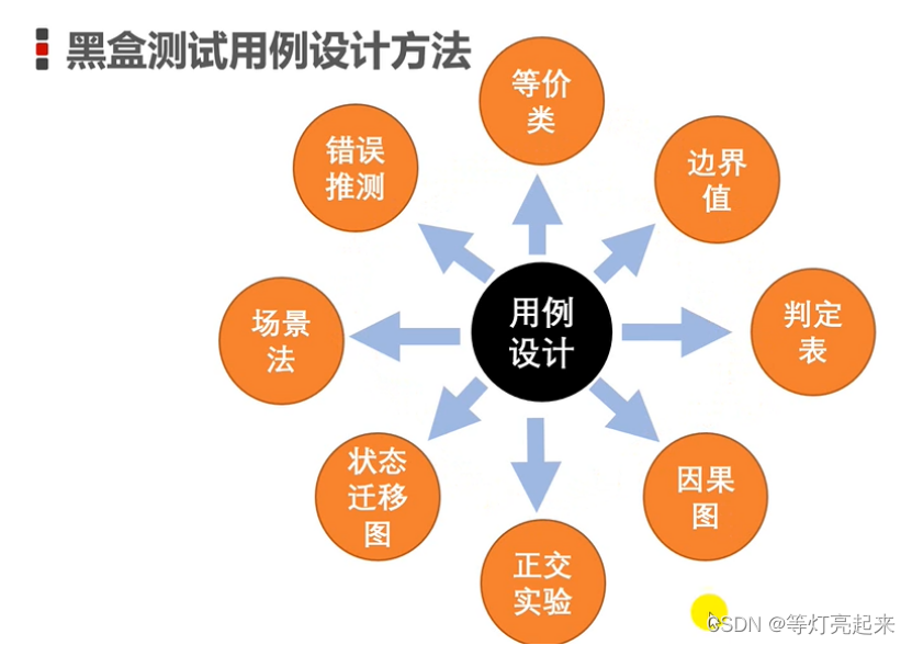 功能测试之黑盒测试插图9 功能测试之黑盒测试