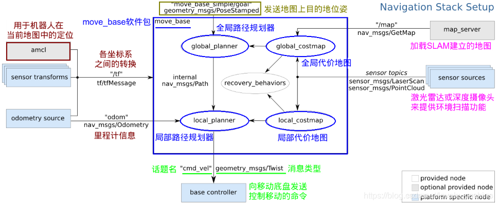 Amcl Algorithm ros的navigation之———amcl(localization)应用详解_ros amcl-CSDN博客