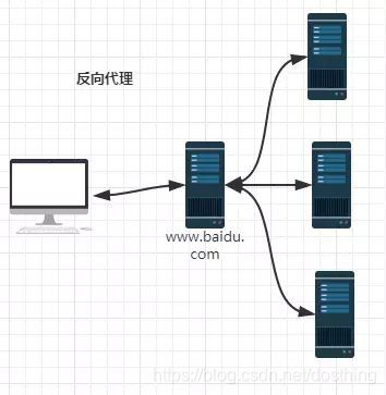 反向代理示意