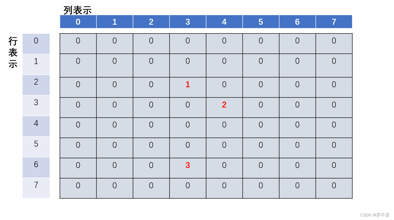 稀疏数组举例详解(Java形式表示)_稀疏矩阵第一行第一列存储什么-CSDN博客