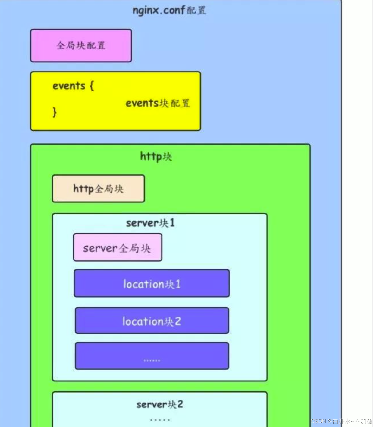 Nginx配置文件的整体结构_nginx文件结构-CSDN博客