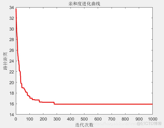 【TSP问题】基于免疫算法求解旅行商问题_TSP问题_06