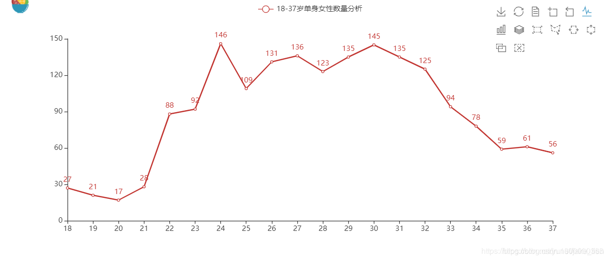 [外链图片转存失败,源站可能有防盗链机制,建议将图片保存下来直接上传(img-8U3mJMTm-1594628689476)(C:\Users\yujiaqi\Desktop\爬取百合\pic\求偶数量.png)]