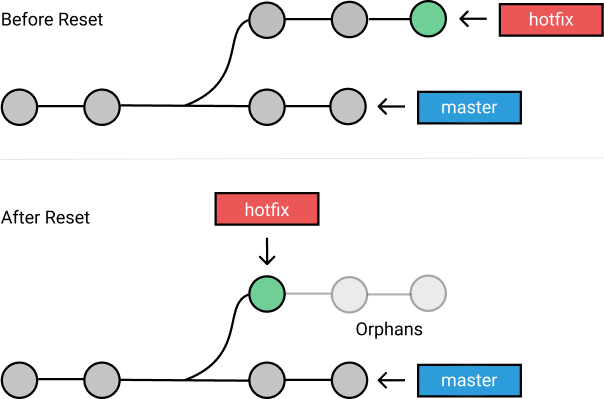 git-reset