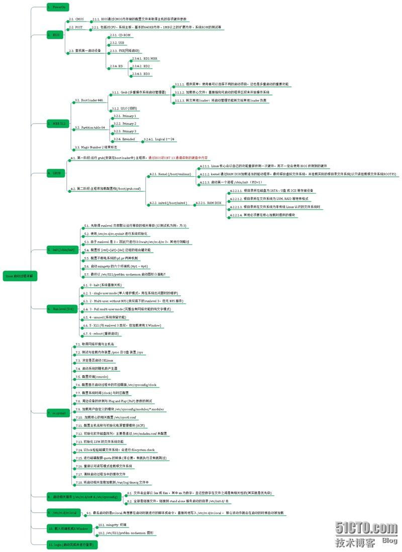 2. Linux 启动过程详解