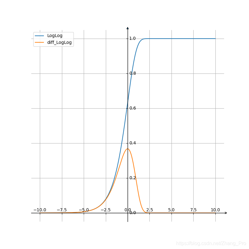 LogLog函数及其导函数图像