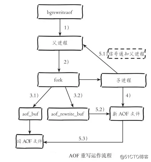 Redis的两种持久化操作RDB-AOF