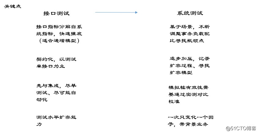 大规模分布式系统性能测试实践