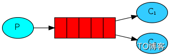 Rabbitmq 基础