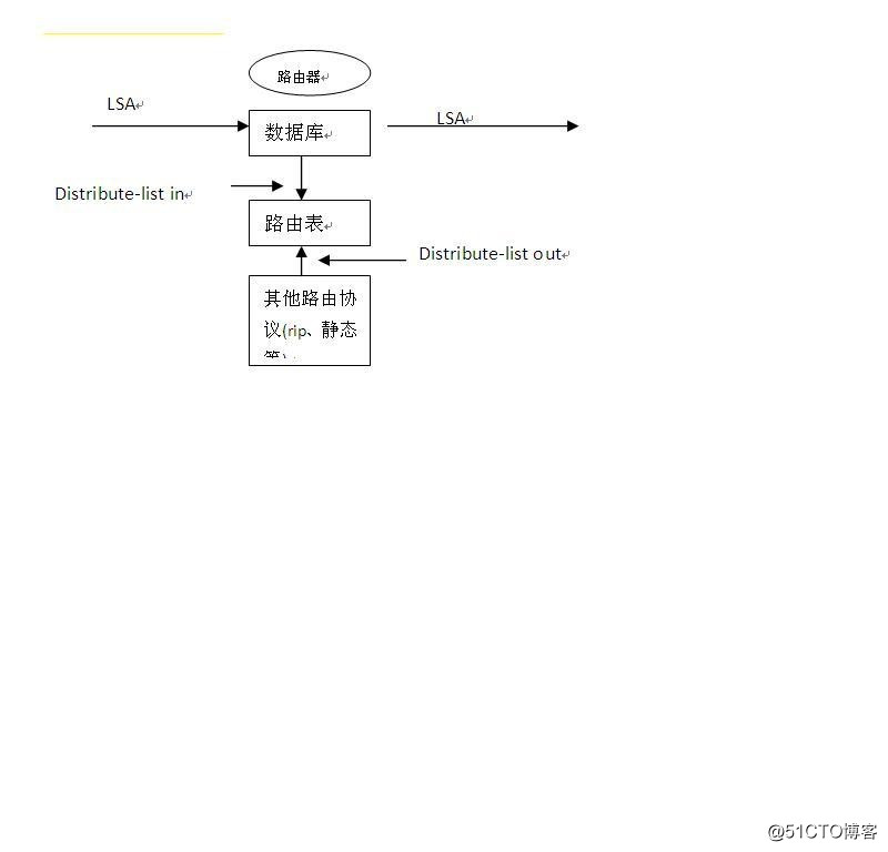 分发列表配置实验--rip和ospf协议下的区别