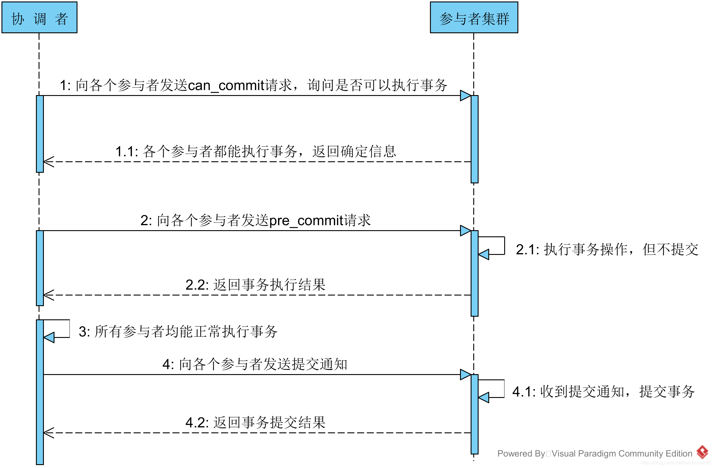 DoCommit成功