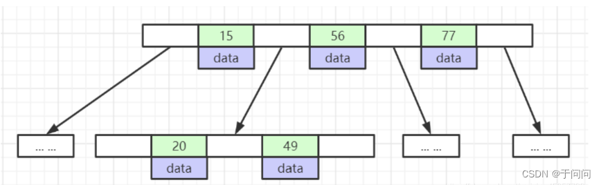 MySQL-InnoDB(B+Tree)_mysql一个索引对应一个b+树-CSDN博客