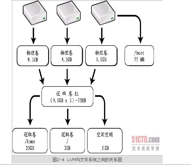 lvm与文件系统的关系