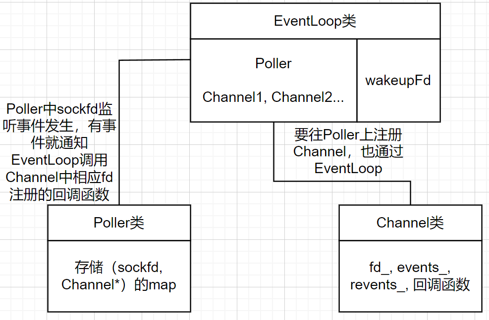 基于Reactor模型的高性能网络库_c++11muduo-CSDN博客