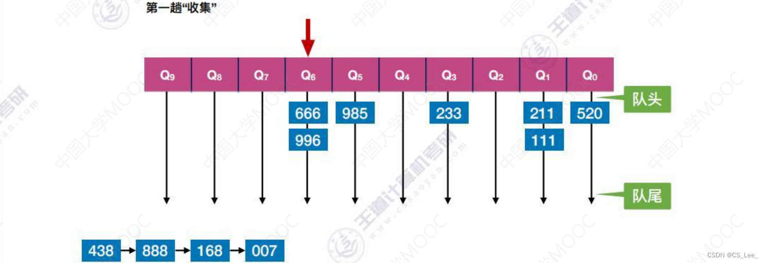 [外链图片转存失败,源站可能有防盗链机制,建议将图片保存下来直接上传(img-9RgjVZEU-1660482228286)(数据结构.assets/image-20220814142222419.png)]