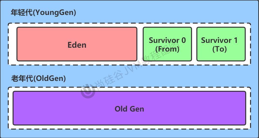 年轻代和老年代