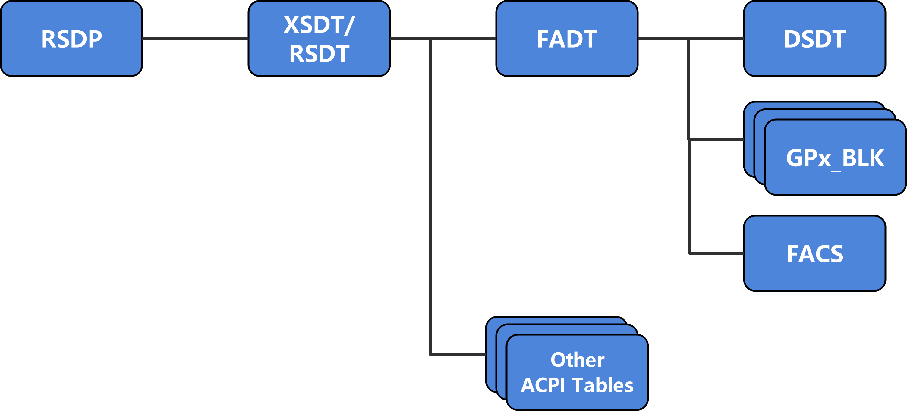 [ACPI高级配置与电源接口] -ACPI基础-CSDN博客