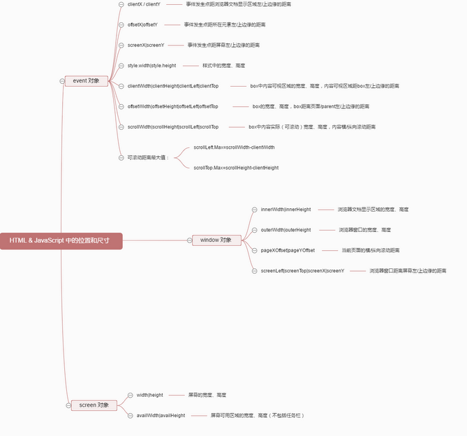 HTML & JavaScript 中的位置和尺寸