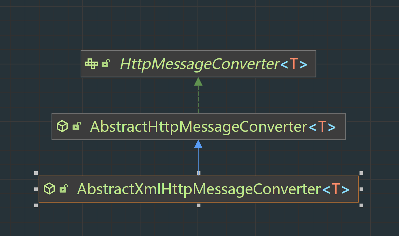 AbstractXmlHttpMessageConverter类结构图