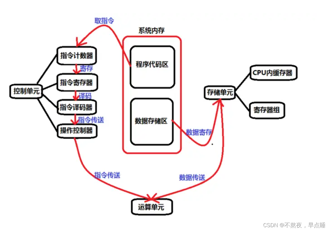 一文读懂CPU工作原理、程序是如何在单片机内执行的、指令格式之操作码地址码_单片机pc操作码是什么-CSDN博客