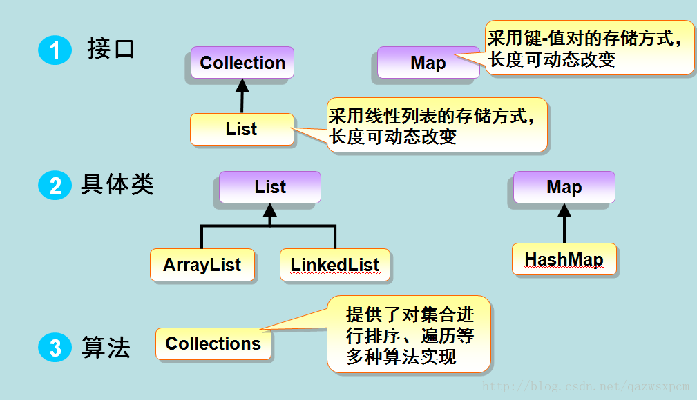 java private list_Java基础知识回顾之四 ----- 集合List、Map和Set-CSDN博客