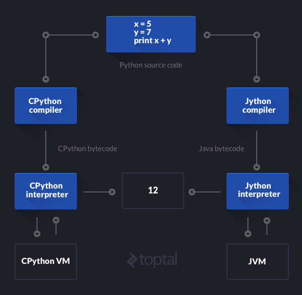 fortran和python的区别_python的运行机制和版本区别-CSDN博客