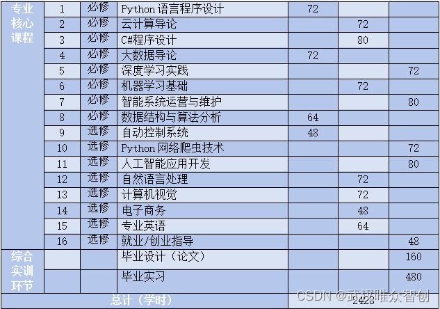 基于工作过程的专业学习领域课程体系详细设计
