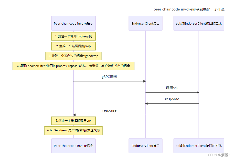 深入解析fabric的peer命令(终篇)fabric-protos-go_peer命令详解-CSDN博客
