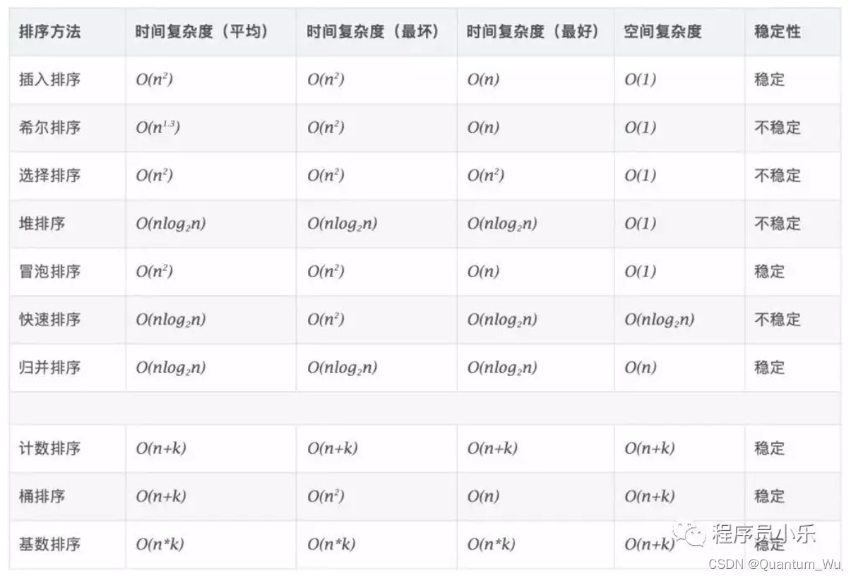 十大排序算法总览
