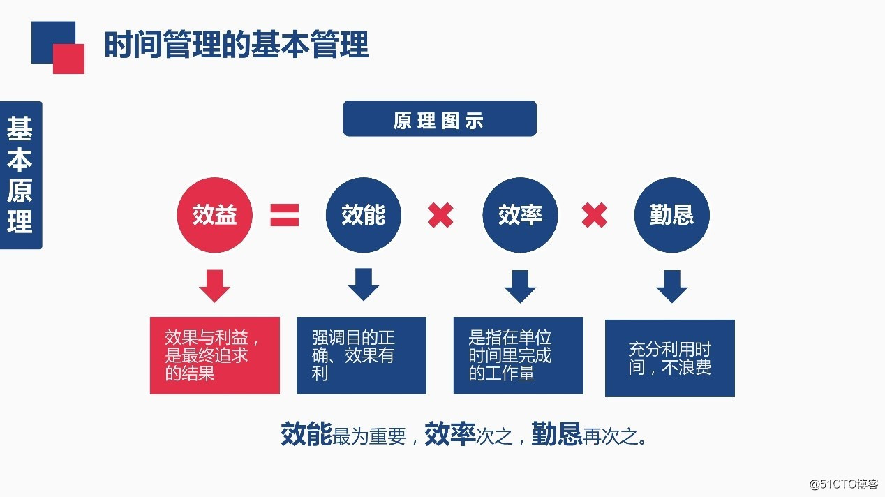 如何进行时间管理？31页时间管理技能PPT教你