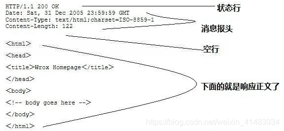 Response请求
