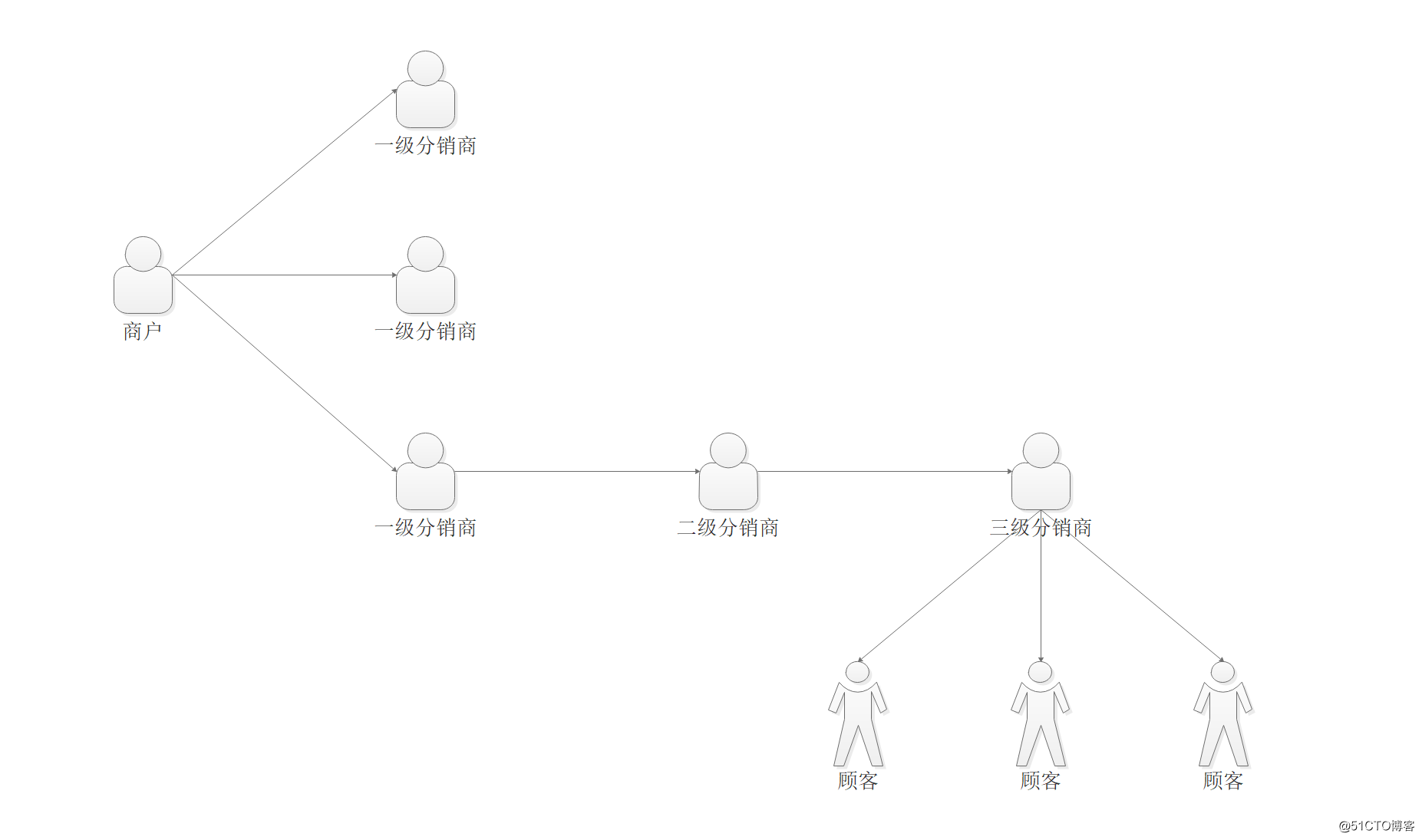 电商系统之三级分销