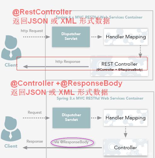 RestController与Controller的区别_restcontroller 和 controller 啥区别-CSDN博客