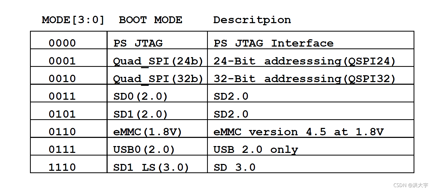 Zynq ROM 加载Mode 图表_zynq ps 加载模式-CSDN博客