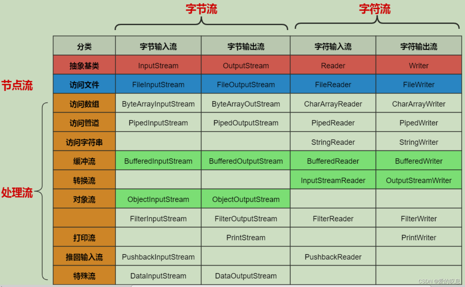 Java IO&整体结构图-CSDN博客