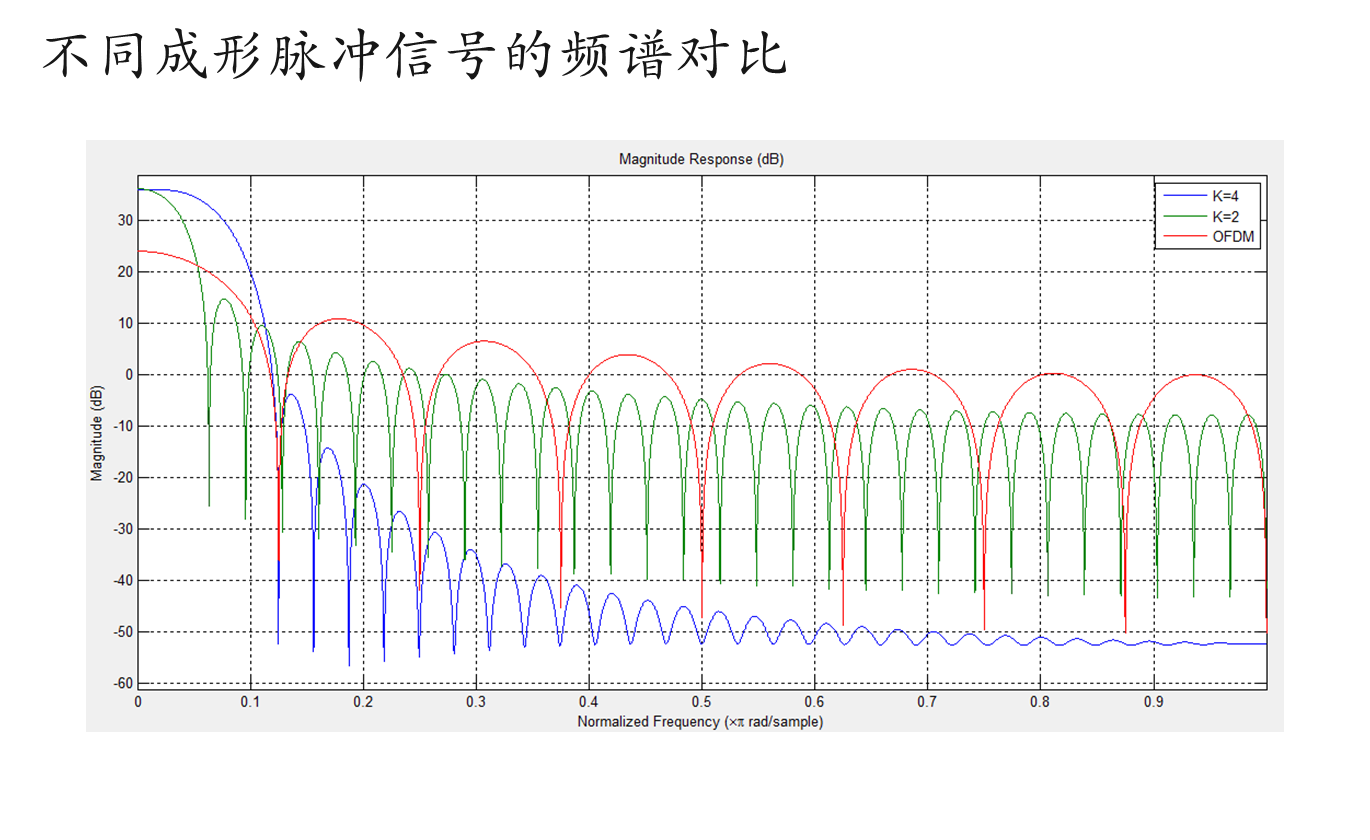 ofdm技术概述8——fbmc
