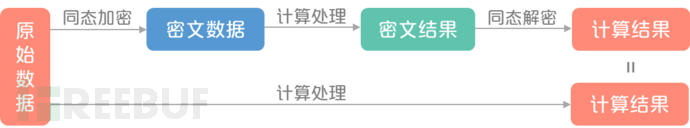 同态加密:实现数据的“可算不可见” - FreeBuf网络安全行业门户