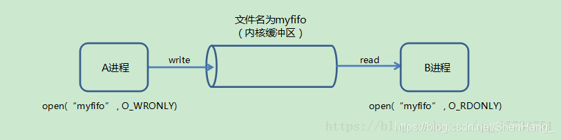 Fifo Linux linux 进程间通信-FIFO(有名管道)_linux fifo是什么-CSDN博客