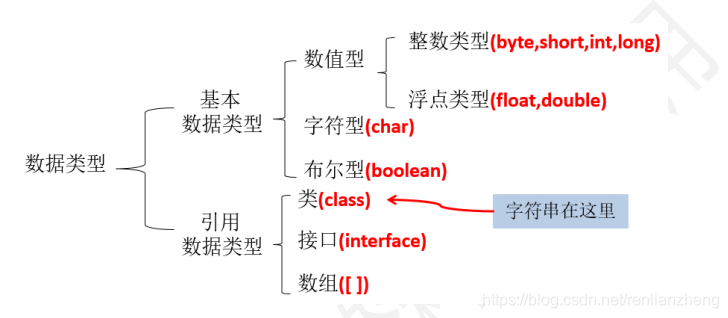 数据类型