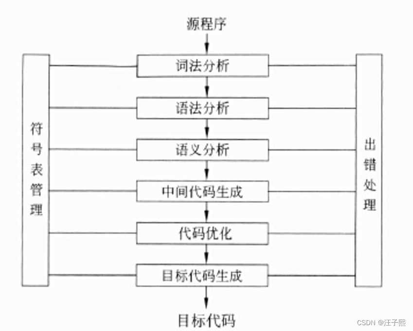 通过实际的例子，介绍编译器的工作过程_编译器 ir csdn-CSDN博客