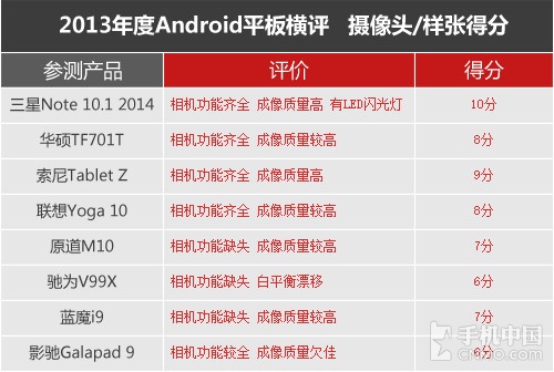 十项考验 2013年大尺寸Android平板横评 