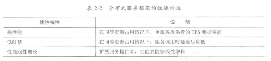 分布式服务框架和原理简章