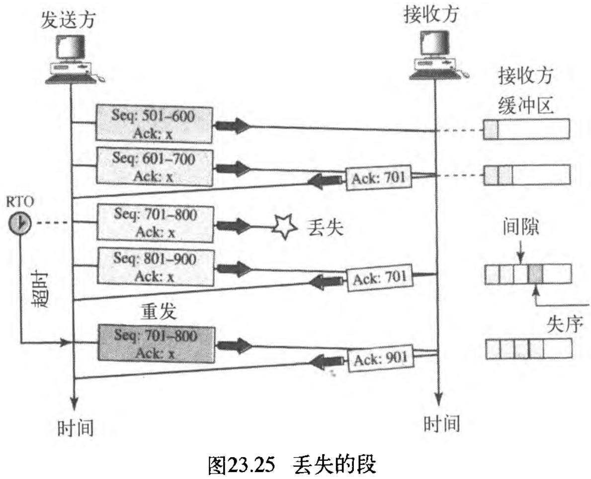 图23.25 丢失的段