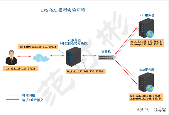 负载均衡LVS之NAT模式IP包调度过程及实现的详细步骤
