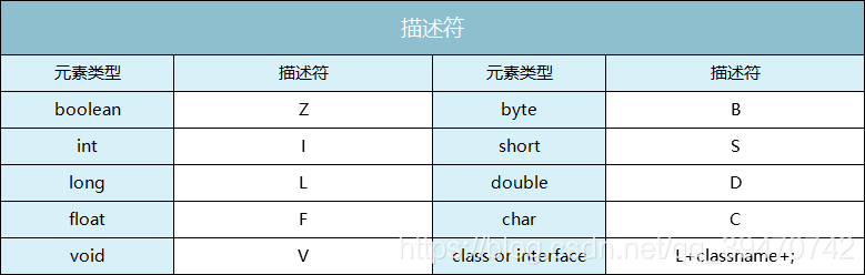 **描述符**