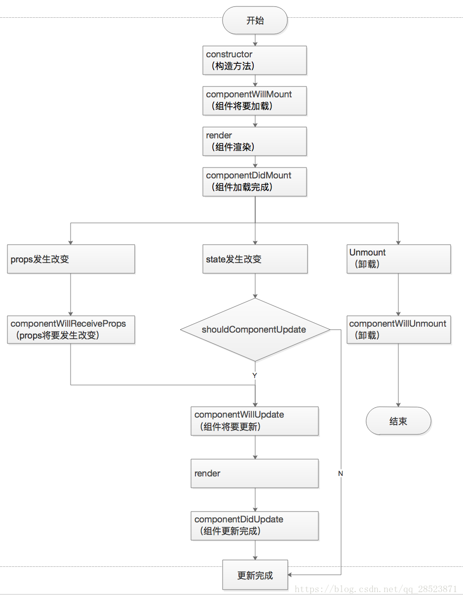 组件生命周期