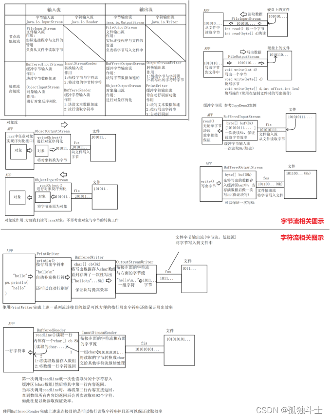 javaIO流知识点概况_java io相关的知识点-CSDN博客